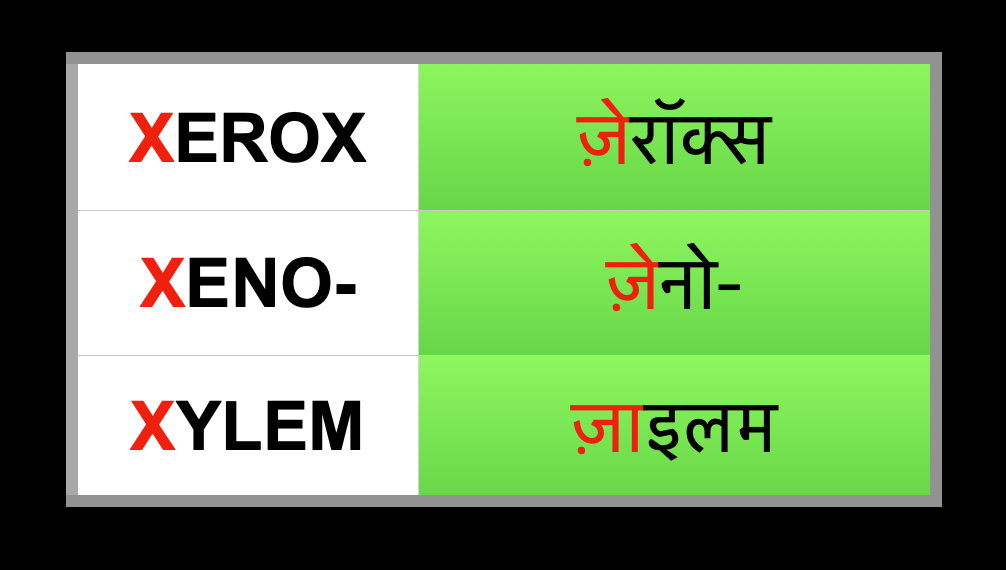 Words where X is ponounced as Za जब X का उच्चारण होता है ज़।