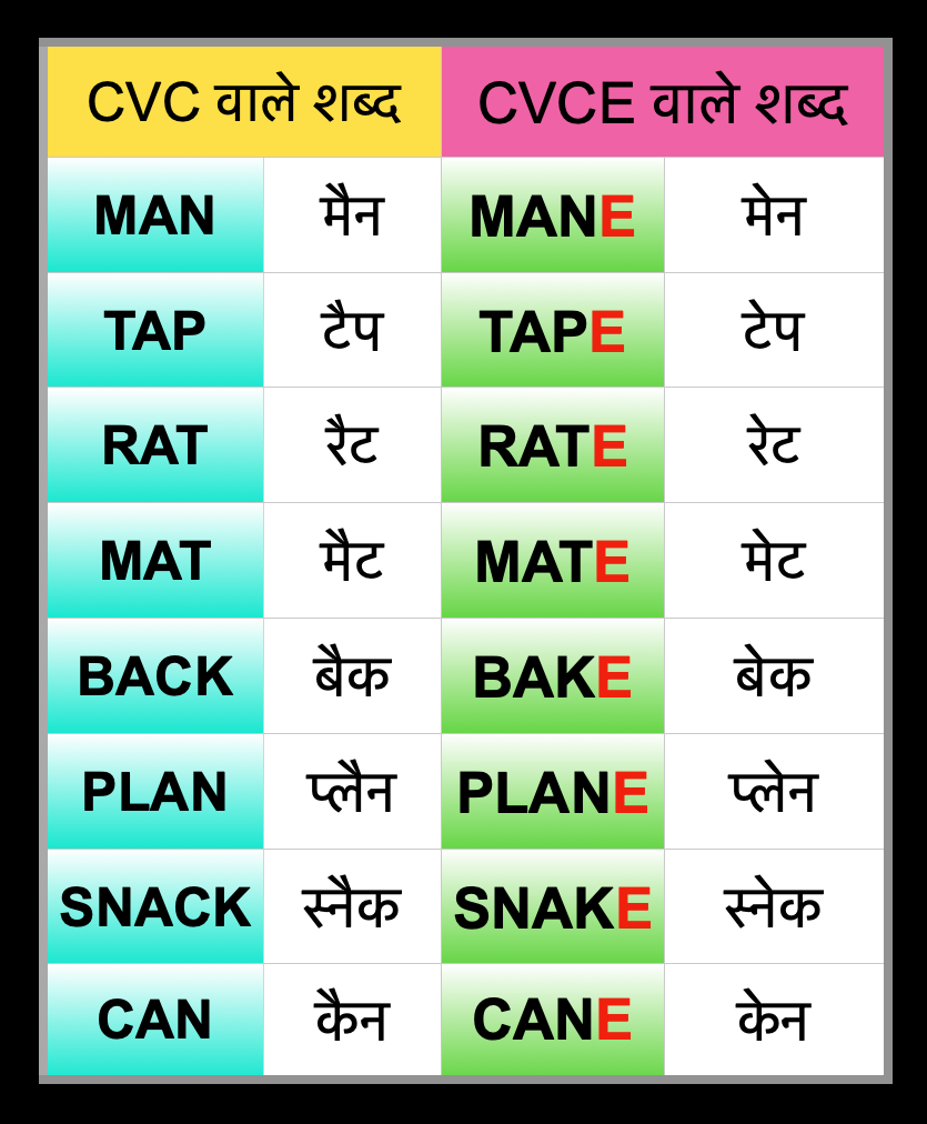 Words with CVC and CVCE pattern with respect to vowel A