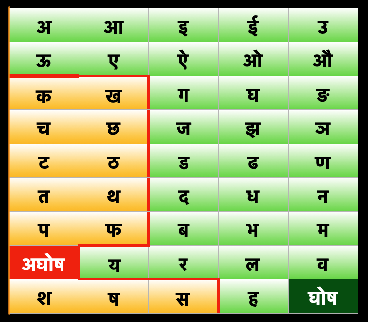 घोष और अघोष ध्वनियाँ वर्ण व्यंजन Voiced and Unvoiced Sounds Consonants in Hindi